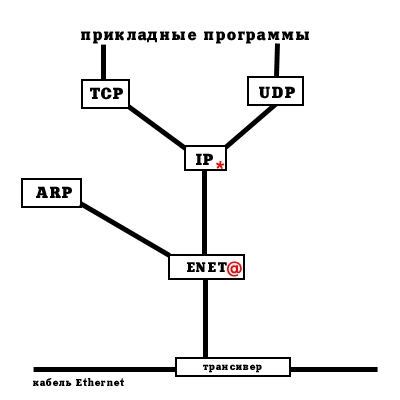 рис.1. Структура протокольных модулей в узле сети TCP/IP (5.680 bytes)