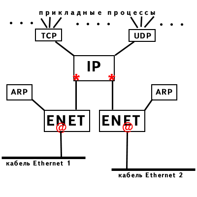 рис.3. Узел сети TCP/IP с двумя сетевыми интерфейсами