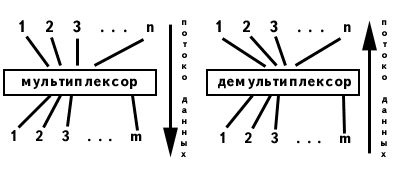 Рис.4. Мультиплексор n x m и демультиплексор m x n