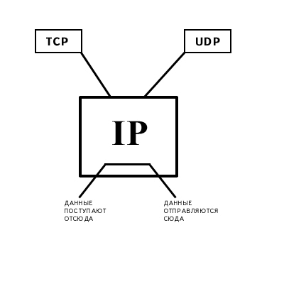 Рис.5. 
Пример межсетевой ретрансляции пакета модулем IP