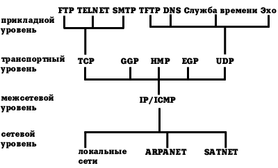 Рис.13. Структура взаимосвязей протоколов семейства TCP/IP